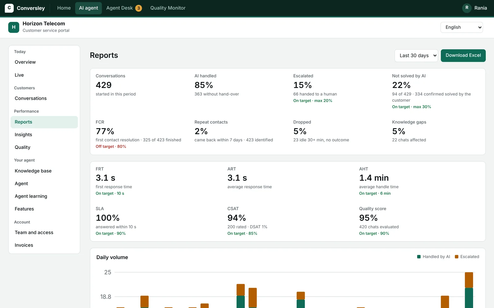 Reports: volume, outcomes, speed and quality against the client's targets